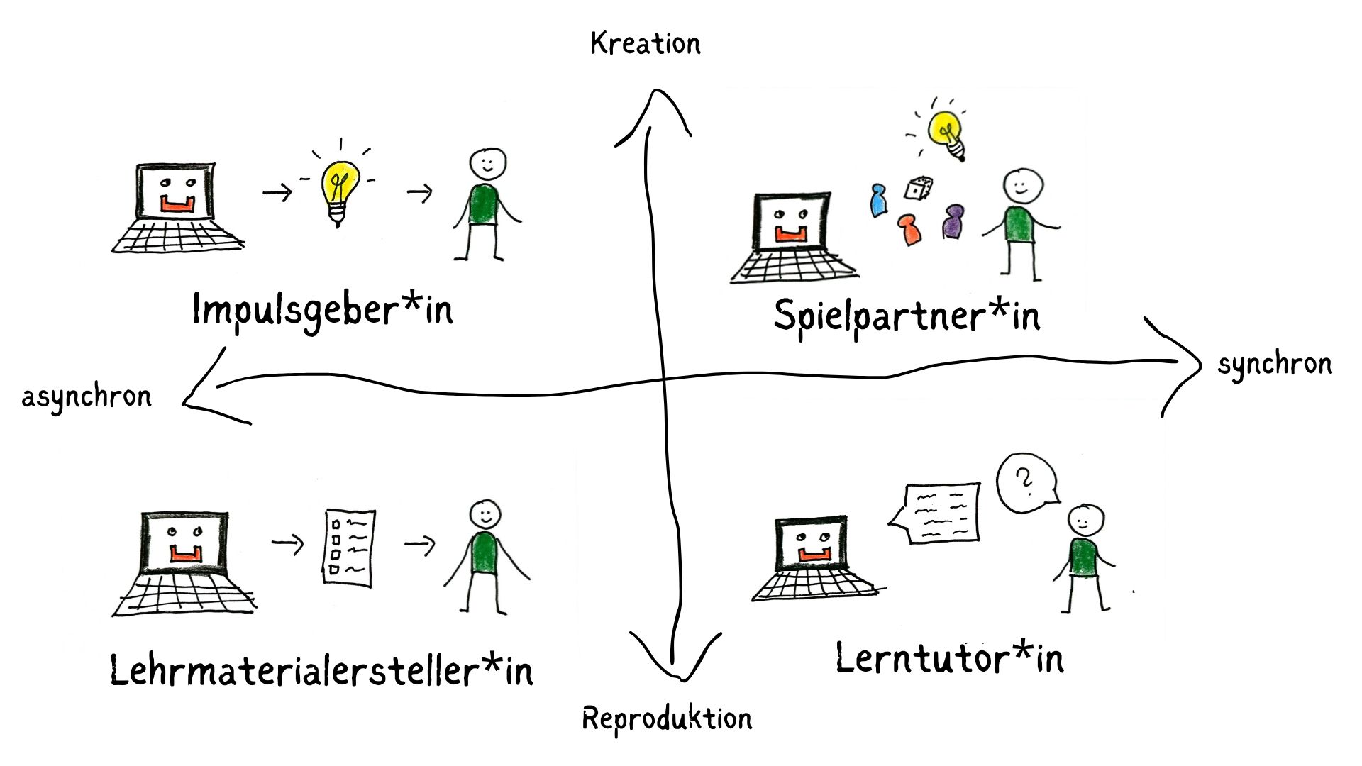 Koordinatensystem zur KI-Nutzung
